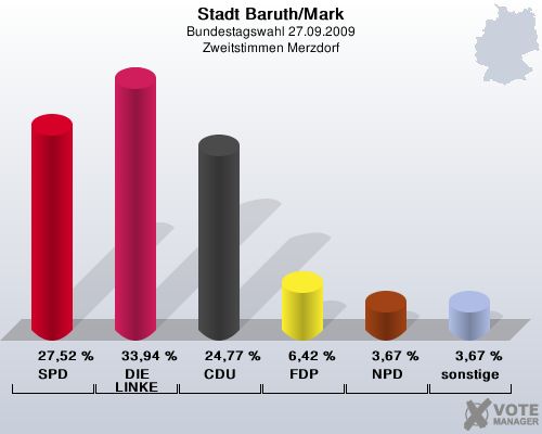 Stadt Baruth/Mark, Bundestagswahl 27.09.2009, Zweitstimmen Merzdorf: SPD: 27,52 %. DIE LINKE: 33,94 %. CDU: 24,77 %. FDP: 6,42 %. NPD: 3,67 %. sonstige: 3,67 %. 