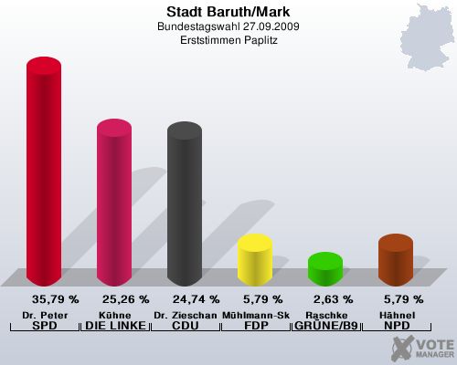 Stadt Baruth/Mark, Bundestagswahl 27.09.2009, Erststimmen Paplitz: Dr. Peter SPD: 35,79 %. Khne DIE LINKE: 25,26 %. Dr. Zieschang CDU: 24,74 %. Mhlmann-Skupien FDP: 5,79 %. Raschke GRNE/B90: 2,63 %. Hhnel NPD: 5,79 %. 