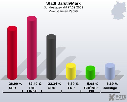 Stadt Baruth/Mark, Bundestagswahl 27.09.2009, Zweitstimmen Paplitz: SPD: 26,90 %. DIE LINKE: 32,49 %. CDU: 22,34 %. FDP: 6,60 %. GRNE/B90: 5,08 %. sonstige: 6,60 %. 