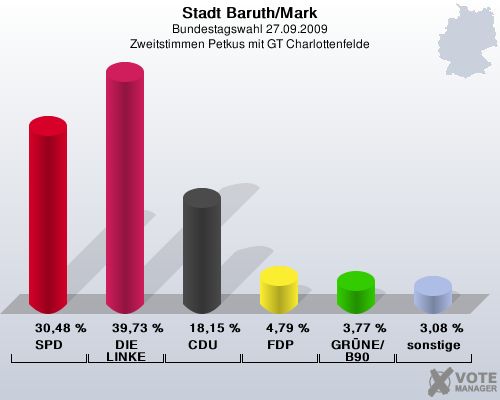 Stadt Baruth/Mark, Bundestagswahl 27.09.2009, Zweitstimmen Petkus mit GT Charlottenfelde: SPD: 30,48 %. DIE LINKE: 39,73 %. CDU: 18,15 %. FDP: 4,79 %. GRNE/B90: 3,77 %. sonstige: 3,08 %. 