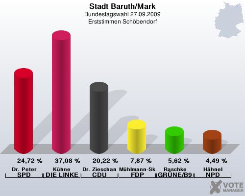 Stadt Baruth/Mark, Bundestagswahl 27.09.2009, Erststimmen Schbendorf: Dr. Peter SPD: 24,72 %. Khne DIE LINKE: 37,08 %. Dr. Zieschang CDU: 20,22 %. Mhlmann-Skupien FDP: 7,87 %. Raschke GRNE/B90: 5,62 %. Hhnel NPD: 4,49 %. 