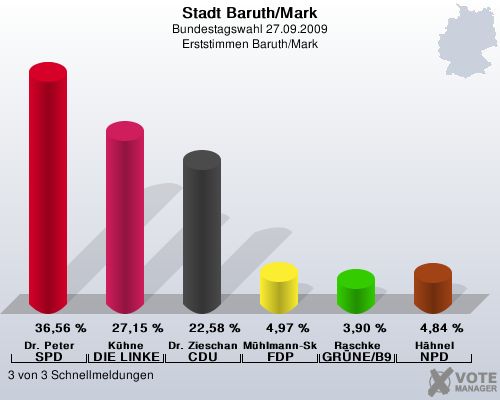 Stadt Baruth/Mark, Bundestagswahl 27.09.2009, Erststimmen Baruth/Mark: Dr. Peter SPD: 36,56 %. Khne DIE LINKE: 27,15 %. Dr. Zieschang CDU: 22,58 %. Mhlmann-Skupien FDP: 4,97 %. Raschke GRNE/B90: 3,90 %. Hhnel NPD: 4,84 %. 3 von 3 Schnellmeldungen