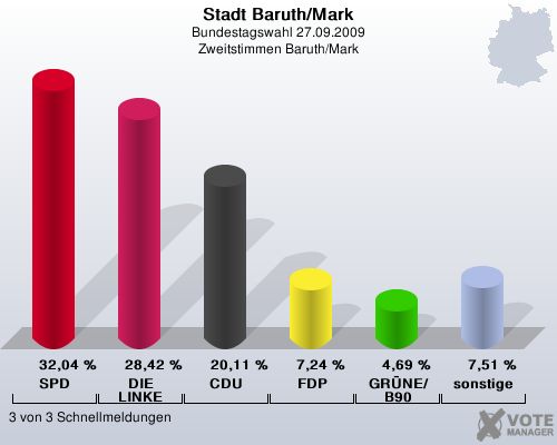 Stadt Baruth/Mark, Bundestagswahl 27.09.2009, Zweitstimmen Baruth/Mark: SPD: 32,04 %. DIE LINKE: 28,42 %. CDU: 20,11 %. FDP: 7,24 %. GRNE/B90: 4,69 %. sonstige: 7,51 %. 3 von 3 Schnellmeldungen