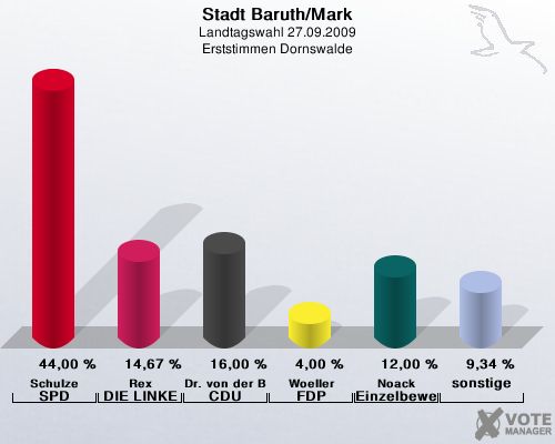 Stadt Baruth/Mark, Landtagswahl 27.09.2009, Erststimmen Dornswalde: Schulze SPD: 44,00 %. Rex DIE LINKE: 14,67 %. Dr. von der Bank CDU: 16,00 %. Woeller FDP: 4,00 %. Noack Einzelbewerber  Noack: 12,00 %. sonstige: 9,34 %. 
