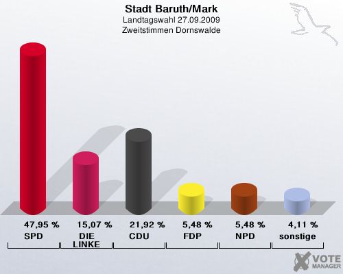 Stadt Baruth/Mark, Landtagswahl 27.09.2009, Zweitstimmen Dornswalde: SPD: 47,95 %. DIE LINKE: 15,07 %. CDU: 21,92 %. FDP: 5,48 %. NPD: 5,48 %. sonstige: 4,11 %. 
