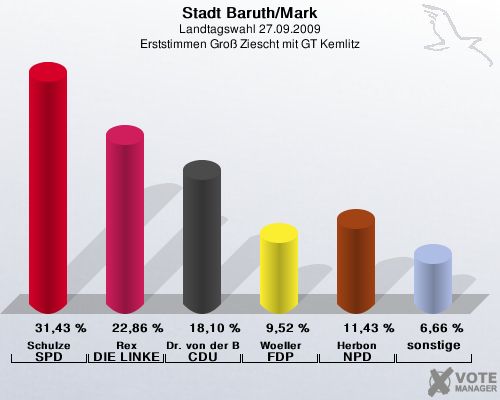 Stadt Baruth/Mark, Landtagswahl 27.09.2009, Erststimmen Gro Ziescht mit GT Kemlitz: Schulze SPD: 31,43 %. Rex DIE LINKE: 22,86 %. Dr. von der Bank CDU: 18,10 %. Woeller FDP: 9,52 %. Herbon NPD: 11,43 %. sonstige: 6,66 %. 