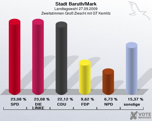 Stadt Baruth/Mark, Landtagswahl 27.09.2009, Zweitstimmen Gro Ziescht mit GT Kemlitz: SPD: 23,08 %. DIE LINKE: 23,08 %. CDU: 22,12 %. FDP: 9,62 %. NPD: 6,73 %. sonstige: 15,37 %. 