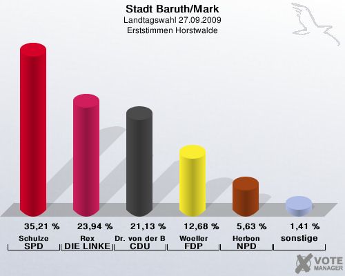 Stadt Baruth/Mark, Landtagswahl 27.09.2009, Erststimmen Horstwalde: Schulze SPD: 35,21 %. Rex DIE LINKE: 23,94 %. Dr. von der Bank CDU: 21,13 %. Woeller FDP: 12,68 %. Herbon NPD: 5,63 %. sonstige: 1,41 %. 