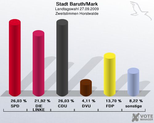 Stadt Baruth/Mark, Landtagswahl 27.09.2009, Zweitstimmen Horstwalde: SPD: 26,03 %. DIE LINKE: 21,92 %. CDU: 26,03 %. DVU: 4,11 %. FDP: 13,70 %. sonstige: 8,22 %. 