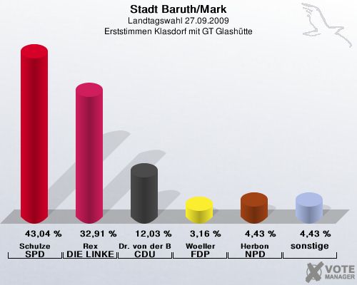 Stadt Baruth/Mark, Landtagswahl 27.09.2009, Erststimmen Klasdorf mit GT Glashtte: Schulze SPD: 43,04 %. Rex DIE LINKE: 32,91 %. Dr. von der Bank CDU: 12,03 %. Woeller FDP: 3,16 %. Herbon NPD: 4,43 %. sonstige: 4,43 %. 