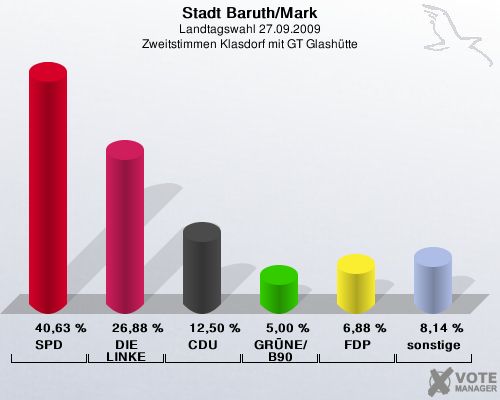 Stadt Baruth/Mark, Landtagswahl 27.09.2009, Zweitstimmen Klasdorf mit GT Glashtte: SPD: 40,63 %. DIE LINKE: 26,88 %. CDU: 12,50 %. GRNE/B90: 5,00 %. FDP: 6,88 %. sonstige: 8,14 %. 