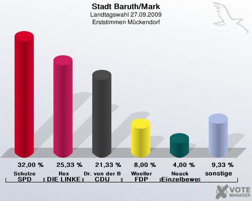 Stadt Baruth/Mark, Landtagswahl 27.09.2009, Erststimmen Mckendorf: Schulze SPD: 32,00 %. Rex DIE LINKE: 25,33 %. Dr. von der Bank CDU: 21,33 %. Woeller FDP: 8,00 %. Noack Einzelbewerber  Noack: 4,00 %. sonstige: 9,33 %. 