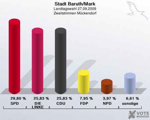 Stadt Baruth/Mark, Landtagswahl 27.09.2009, Zweitstimmen Mckendorf: SPD: 29,80 %. DIE LINKE: 25,83 %. CDU: 25,83 %. FDP: 7,95 %. NPD: 3,97 %. sonstige: 6,61 %. 
