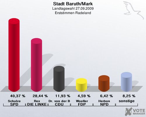 Stadt Baruth/Mark, Landtagswahl 27.09.2009, Erststimmen Radeland: Schulze SPD: 40,37 %. Rex DIE LINKE: 28,44 %. Dr. von der Bank CDU: 11,93 %. Woeller FDP: 4,59 %. Herbon NPD: 6,42 %. sonstige: 8,25 %. 