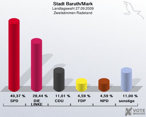 Stadt Baruth/Mark, Landtagswahl 27.09.2009, Zweitstimmen Radeland: SPD: 40,37 %. DIE LINKE: 28,44 %. CDU: 11,01 %. FDP: 4,59 %. NPD: 4,59 %. sonstige: 11,00 %. 