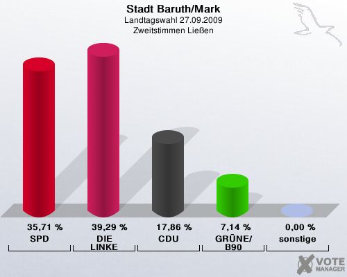 Stadt Baruth/Mark, Landtagswahl 27.09.2009, Zweitstimmen Lieen: SPD: 35,71 %. DIE LINKE: 39,29 %. CDU: 17,86 %. GRNE/B90: 7,14 %. sonstige: 0,00 %. 