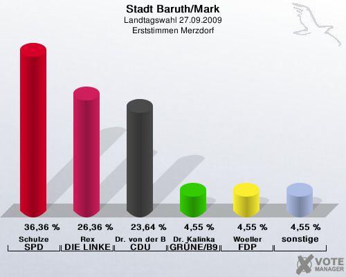Stadt Baruth/Mark, Landtagswahl 27.09.2009, Erststimmen Merzdorf: Schulze SPD: 36,36 %. Rex DIE LINKE: 26,36 %. Dr. von der Bank CDU: 23,64 %. Dr. Kalinka GRNE/B90: 4,55 %. Woeller FDP: 4,55 %. sonstige: 4,55 %. 