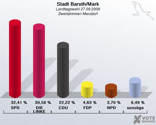 Stadt Baruth/Mark, Landtagswahl 27.09.2009, Zweitstimmen Merzdorf: SPD: 32,41 %. DIE LINKE: 30,56 %. CDU: 22,22 %. FDP: 4,63 %. NPD: 3,70 %. sonstige: 6,49 %. 