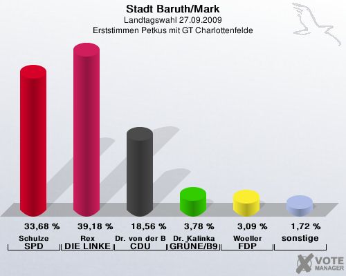 Stadt Baruth/Mark, Landtagswahl 27.09.2009, Erststimmen Petkus mit GT Charlottenfelde: Schulze SPD: 33,68 %. Rex DIE LINKE: 39,18 %. Dr. von der Bank CDU: 18,56 %. Dr. Kalinka GRNE/B90: 3,78 %. Woeller FDP: 3,09 %. sonstige: 1,72 %. 