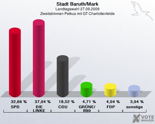 Stadt Baruth/Mark, Landtagswahl 27.09.2009, Zweitstimmen Petkus mit GT Charlottenfelde: SPD: 32,66 %. DIE LINKE: 37,04 %. CDU: 18,52 %. GRNE/B90: 4,71 %. FDP: 4,04 %. sonstige: 3,04 %. 