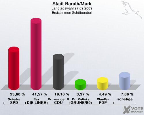 Stadt Baruth/Mark, Landtagswahl 27.09.2009, Erststimmen Schbendorf: Schulze SPD: 23,60 %. Rex DIE LINKE: 41,57 %. Dr. von der Bank CDU: 19,10 %. Dr. Kalinka GRNE/B90: 3,37 %. Woeller FDP: 4,49 %. sonstige: 7,86 %. 