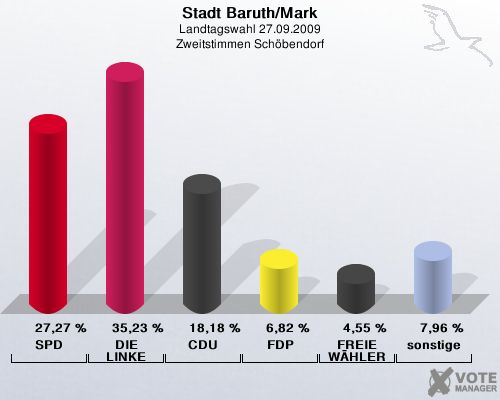 Stadt Baruth/Mark, Landtagswahl 27.09.2009, Zweitstimmen Schbendorf: SPD: 27,27 %. DIE LINKE: 35,23 %. CDU: 18,18 %. FDP: 6,82 %. FREIE WHLER: 4,55 %. sonstige: 7,96 %. 