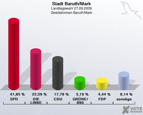 Stadt Baruth/Mark, Landtagswahl 27.09.2009, Zweitstimmen Baruth/Mark: SPD: 41,85 %. DIE LINKE: 22,59 %. CDU: 17,78 %. GRNE/B90: 5,19 %. FDP: 4,44 %. sonstige: 8,14 %. 