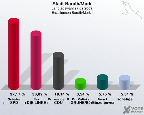 Stadt Baruth/Mark, Landtagswahl 27.09.2009, Erststimmen Baruth/Mark I: Schulze SPD: 37,17 %. Rex DIE LINKE: 30,09 %. Dr. von der Bank CDU: 18,14 %. Dr. Kalinka GRNE/B90: 3,54 %. Noack Einzelbewerber  Noack: 5,75 %. sonstige: 5,31 %. 