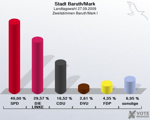Stadt Baruth/Mark, Landtagswahl 27.09.2009, Zweitstimmen Baruth/Mark I: SPD: 40,00 %. DIE LINKE: 29,57 %. CDU: 16,52 %. DVU: 2,61 %. FDP: 4,35 %. sonstige: 6,95 %. 