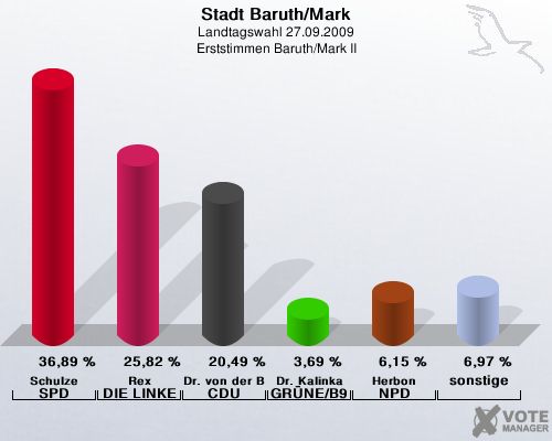 Stadt Baruth/Mark, Landtagswahl 27.09.2009, Erststimmen Baruth/Mark II: Schulze SPD: 36,89 %. Rex DIE LINKE: 25,82 %. Dr. von der Bank CDU: 20,49 %. Dr. Kalinka GRNE/B90: 3,69 %. Herbon NPD: 6,15 %. sonstige: 6,97 %. 