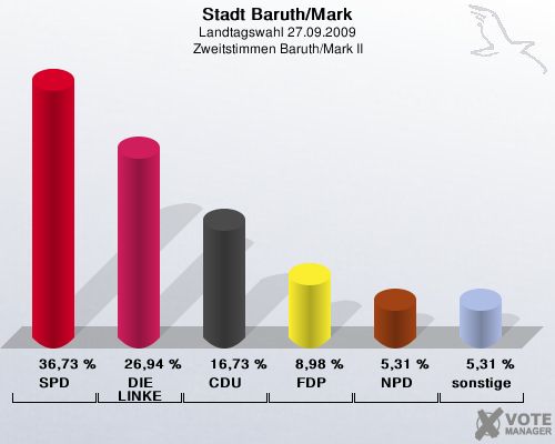 Stadt Baruth/Mark, Landtagswahl 27.09.2009, Zweitstimmen Baruth/Mark II: SPD: 36,73 %. DIE LINKE: 26,94 %. CDU: 16,73 %. FDP: 8,98 %. NPD: 5,31 %. sonstige: 5,31 %. 
