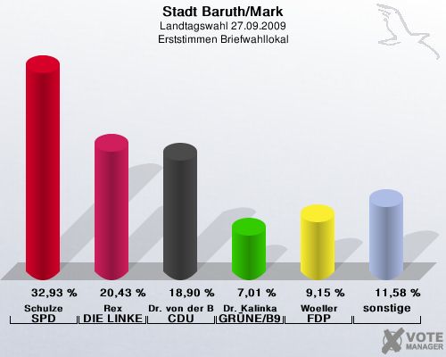 Stadt Baruth/Mark, Landtagswahl 27.09.2009, Erststimmen Briefwahllokal: Schulze SPD: 32,93 %. Rex DIE LINKE: 20,43 %. Dr. von der Bank CDU: 18,90 %. Dr. Kalinka GRNE/B90: 7,01 %. Woeller FDP: 9,15 %. sonstige: 11,58 %. 