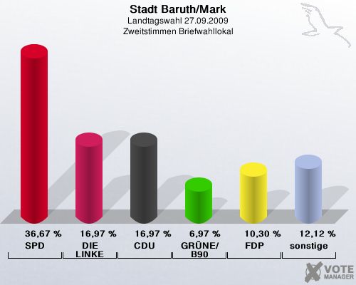 Stadt Baruth/Mark, Landtagswahl 27.09.2009, Zweitstimmen Briefwahllokal: SPD: 36,67 %. DIE LINKE: 16,97 %. CDU: 16,97 %. GRNE/B90: 6,97 %. FDP: 10,30 %. sonstige: 12,12 %. 