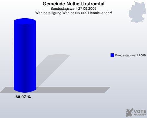 Gemeinde Nuthe-Urstromtal, Bundestagswahl 27.09.2009, Wahlbeteiligung Wahlbezirk 009 Hennickendorf: Bundestagswahl 2009: 68,07 %. 
