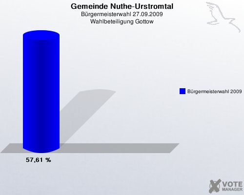 Gemeinde Nuthe-Urstromtal, Brgermeisterwahl 27.09.2009, Wahlbeteiligung Gottow: Brgermeisterwahl 2009: 57,61 %. 
