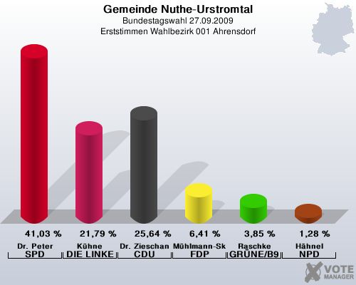 Gemeinde Nuthe-Urstromtal, Bundestagswahl 27.09.2009, Erststimmen Wahlbezirk 001 Ahrensdorf: Dr. Peter SPD: 41,03 %. Khne DIE LINKE: 21,79 %. Dr. Zieschang CDU: 25,64 %. Mhlmann-Skupien FDP: 6,41 %. Raschke GRNE/B90: 3,85 %. Hhnel NPD: 1,28 %. 