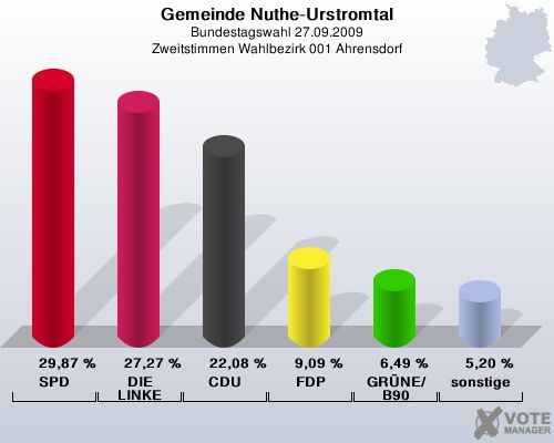 Gemeinde Nuthe-Urstromtal, Bundestagswahl 27.09.2009, Zweitstimmen Wahlbezirk 001 Ahrensdorf: SPD: 29,87 %. DIE LINKE: 27,27 %. CDU: 22,08 %. FDP: 9,09 %. GRNE/B90: 6,49 %. sonstige: 5,20 %. 