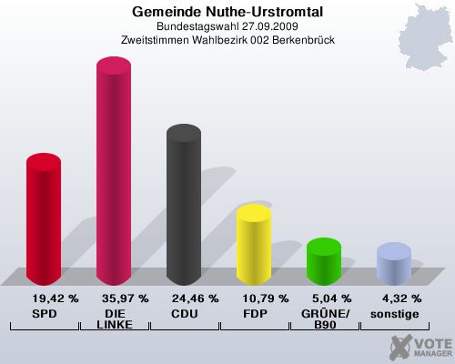 Gemeinde Nuthe-Urstromtal, Bundestagswahl 27.09.2009, Zweitstimmen Wahlbezirk 002 Berkenbrck: SPD: 19,42 %. DIE LINKE: 35,97 %. CDU: 24,46 %. FDP: 10,79 %. GRNE/B90: 5,04 %. sonstige: 4,32 %. 