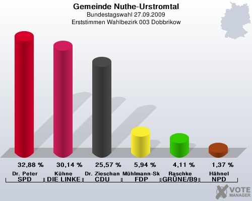 Gemeinde Nuthe-Urstromtal, Bundestagswahl 27.09.2009, Erststimmen Wahlbezirk 003 Dobbrikow: Dr. Peter SPD: 32,88 %. Khne DIE LINKE: 30,14 %. Dr. Zieschang CDU: 25,57 %. Mhlmann-Skupien FDP: 5,94 %. Raschke GRNE/B90: 4,11 %. Hhnel NPD: 1,37 %. 