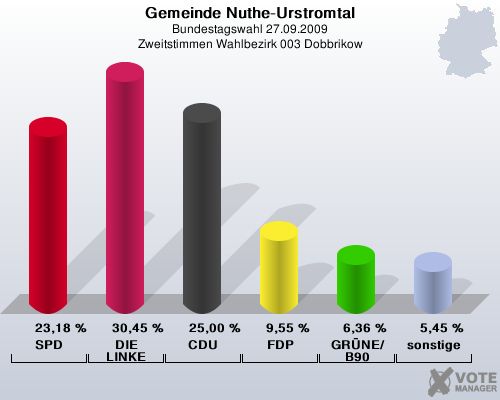 Gemeinde Nuthe-Urstromtal, Bundestagswahl 27.09.2009, Zweitstimmen Wahlbezirk 003 Dobbrikow: SPD: 23,18 %. DIE LINKE: 30,45 %. CDU: 25,00 %. FDP: 9,55 %. GRNE/B90: 6,36 %. sonstige: 5,45 %. 