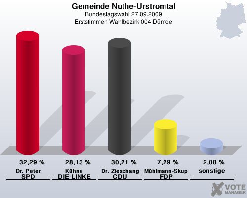 Gemeinde Nuthe-Urstromtal, Bundestagswahl 27.09.2009, Erststimmen Wahlbezirk 004 Dmde: Dr. Peter SPD: 32,29 %. Khne DIE LINKE: 28,13 %. Dr. Zieschang CDU: 30,21 %. Mhlmann-Skupien FDP: 7,29 %. sonstige: 2,08 %. 