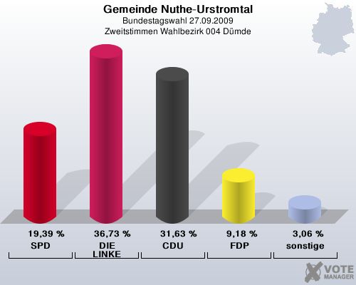 Gemeinde Nuthe-Urstromtal, Bundestagswahl 27.09.2009, Zweitstimmen Wahlbezirk 004 Dmde: SPD: 19,39 %. DIE LINKE: 36,73 %. CDU: 31,63 %. FDP: 9,18 %. sonstige: 3,06 %. 
