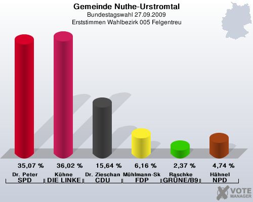 Gemeinde Nuthe-Urstromtal, Bundestagswahl 27.09.2009, Erststimmen Wahlbezirk 005 Felgentreu: Dr. Peter SPD: 35,07 %. Khne DIE LINKE: 36,02 %. Dr. Zieschang CDU: 15,64 %. Mhlmann-Skupien FDP: 6,16 %. Raschke GRNE/B90: 2,37 %. Hhnel NPD: 4,74 %. 