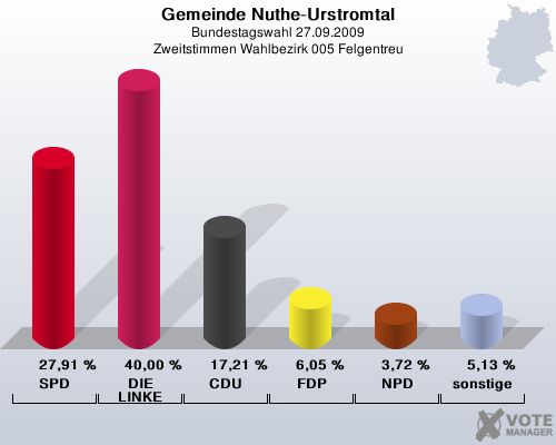 Gemeinde Nuthe-Urstromtal, Bundestagswahl 27.09.2009, Zweitstimmen Wahlbezirk 005 Felgentreu: SPD: 27,91 %. DIE LINKE: 40,00 %. CDU: 17,21 %. FDP: 6,05 %. NPD: 3,72 %. sonstige: 5,13 %. 