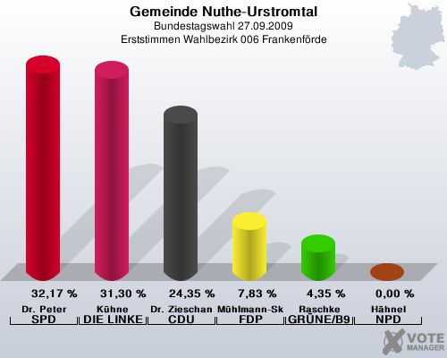 Gemeinde Nuthe-Urstromtal, Bundestagswahl 27.09.2009, Erststimmen Wahlbezirk 006 Frankenfrde: Dr. Peter SPD: 32,17 %. Khne DIE LINKE: 31,30 %. Dr. Zieschang CDU: 24,35 %. Mhlmann-Skupien FDP: 7,83 %. Raschke GRNE/B90: 4,35 %. Hhnel NPD: 0,00 %. 