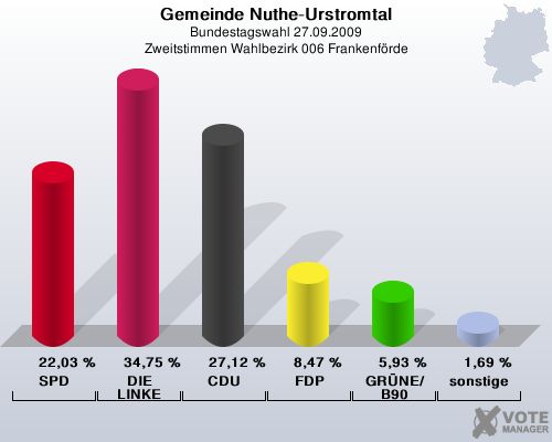 Gemeinde Nuthe-Urstromtal, Bundestagswahl 27.09.2009, Zweitstimmen Wahlbezirk 006 Frankenfrde: SPD: 22,03 %. DIE LINKE: 34,75 %. CDU: 27,12 %. FDP: 8,47 %. GRNE/B90: 5,93 %. sonstige: 1,69 %. 