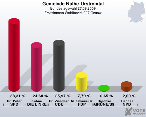 Gemeinde Nuthe-Urstromtal, Bundestagswahl 27.09.2009, Erststimmen Wahlbezirk 007 Gottow: Dr. Peter SPD: 38,31 %. Khne DIE LINKE: 24,68 %. Dr. Zieschang CDU: 25,97 %. Mhlmann-Skupien FDP: 7,79 %. Raschke GRNE/B90: 0,65 %. Hhnel NPD: 2,60 %. 