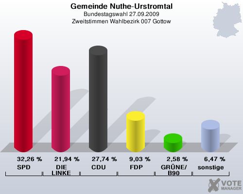 Gemeinde Nuthe-Urstromtal, Bundestagswahl 27.09.2009, Zweitstimmen Wahlbezirk 007 Gottow: SPD: 32,26 %. DIE LINKE: 21,94 %. CDU: 27,74 %. FDP: 9,03 %. GRNE/B90: 2,58 %. sonstige: 6,47 %. 