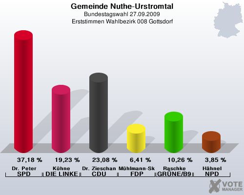 Gemeinde Nuthe-Urstromtal, Bundestagswahl 27.09.2009, Erststimmen Wahlbezirk 008 Gottsdorf: Dr. Peter SPD: 37,18 %. Khne DIE LINKE: 19,23 %. Dr. Zieschang CDU: 23,08 %. Mhlmann-Skupien FDP: 6,41 %. Raschke GRNE/B90: 10,26 %. Hhnel NPD: 3,85 %. 