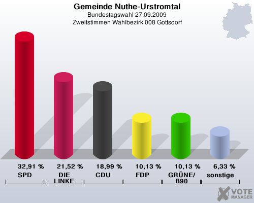 Gemeinde Nuthe-Urstromtal, Bundestagswahl 27.09.2009, Zweitstimmen Wahlbezirk 008 Gottsdorf: SPD: 32,91 %. DIE LINKE: 21,52 %. CDU: 18,99 %. FDP: 10,13 %. GRNE/B90: 10,13 %. sonstige: 6,33 %. 